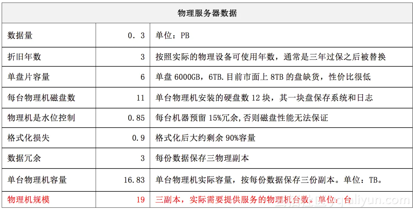 表一：300TB自建存储物理服务器台数