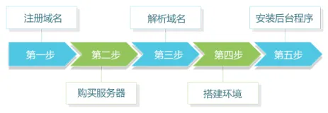基于阿里云域名注册至云服务器租赁/环境搭建流程（小白建站）