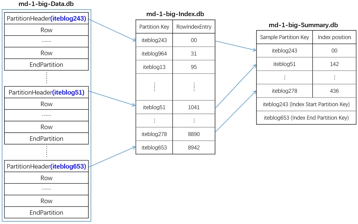 Apache Cassandra SSTable 存储格式详解