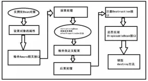 面试官：了解Bean的生命周期吗？说说Spring框架中Bean的生命周期