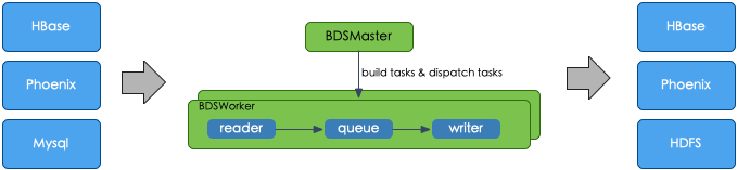 BDS - HBase数据迁移同步方案的设计与实践