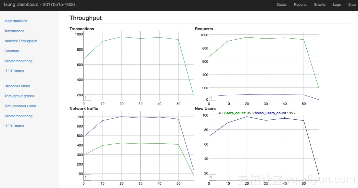 tsung_report