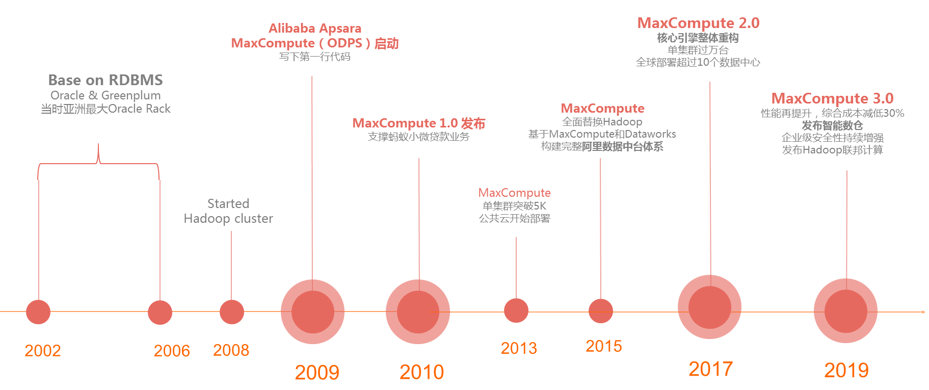 阿里巴巴飞天大数据平台MaxCompute（原名ODPS）全套攻略（持续更新20200109）