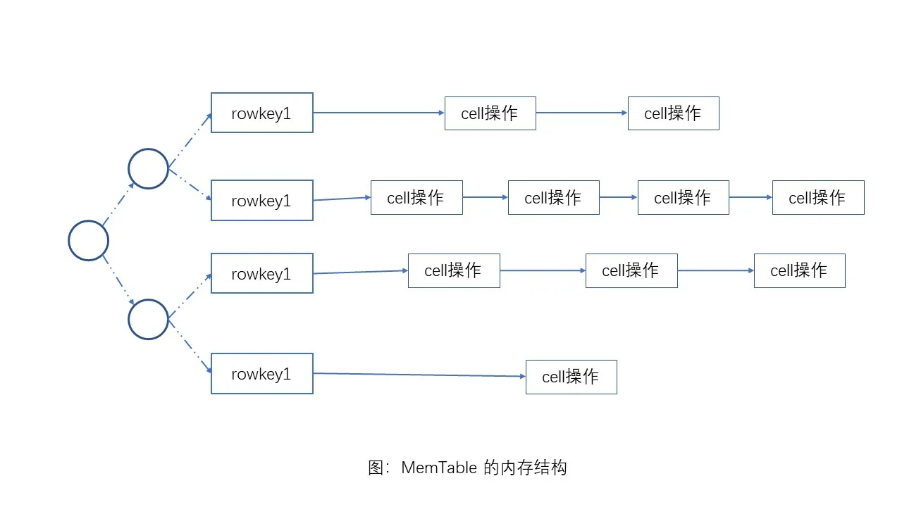 MemTable的内存结构