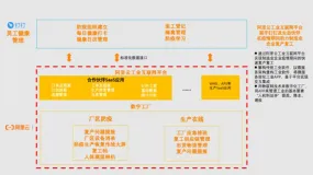 【云栖号案例 | 物联网&人工智能】鸿达公司高效复工稳产 生产管理效率提升50%
