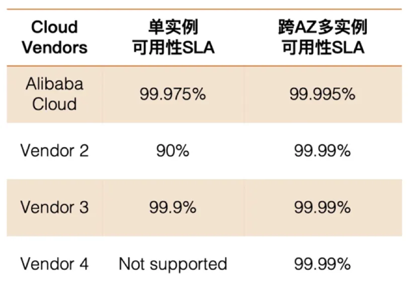 SLA