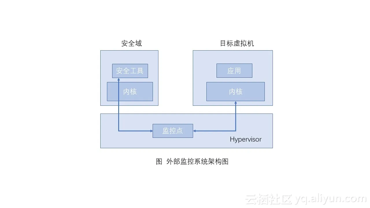 Livewire外部监控系统的架构图