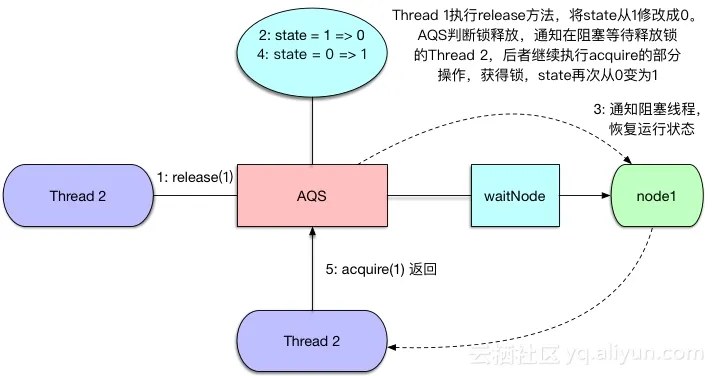 ReentrantLock释放锁并通知阻塞线程恢复执行