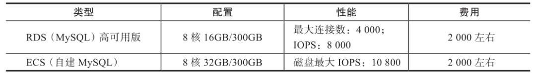 云产品的选型：8/2选择原则