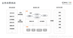 一文深度解读阿里云CDN实时日志的前世今生：挖掘实时数据的无限价值