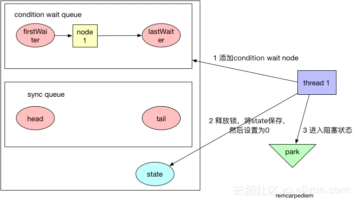 wait操作