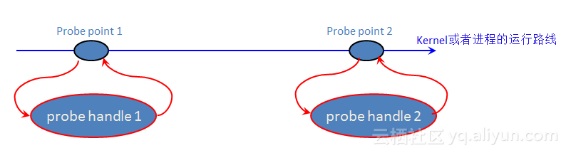 systemtap_probe