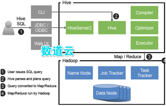 Hadoop大数据平台