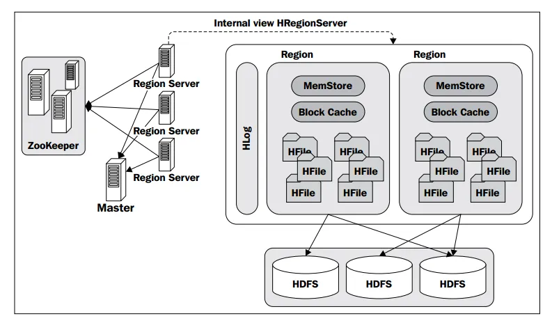 HBase架构图