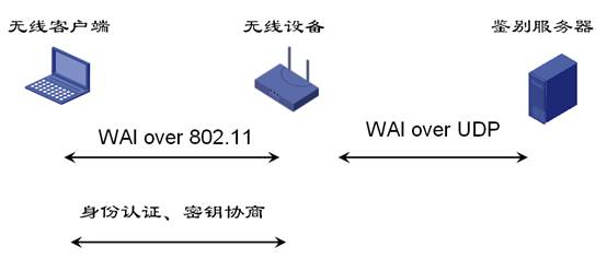 WAPI协议基本过程