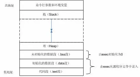 典型内存空间布局