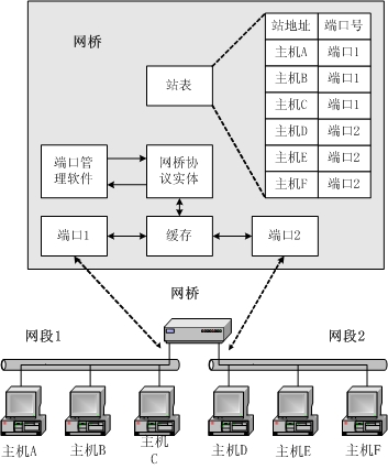 计算机网络学习笔记--数据链据层上的设备详解