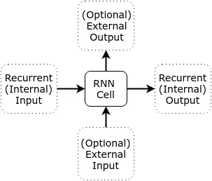 Single RNN Cell