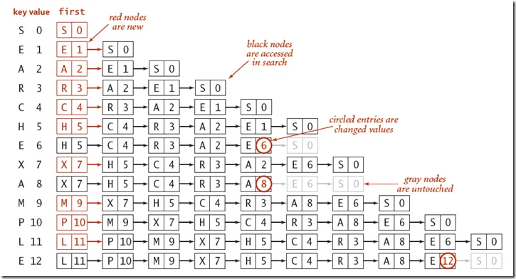 SymbolTableImplementByUnOrderedLinkList