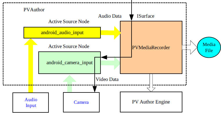 多媒体的框架 - OpenCore框架概述(一)