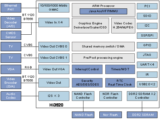 图1  Hi3520芯片架构