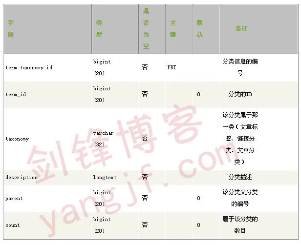 wp_term_taxonomyWordPress数据库