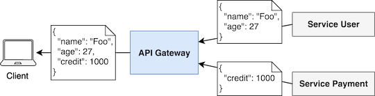 API Gateway - Data aggregation