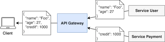 API Gateway - Data aggregation