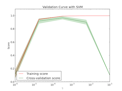sklearn-plot-validation-curve.png