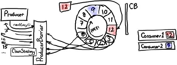 Disruptor 全解析(3)：写入 Ring Buffer