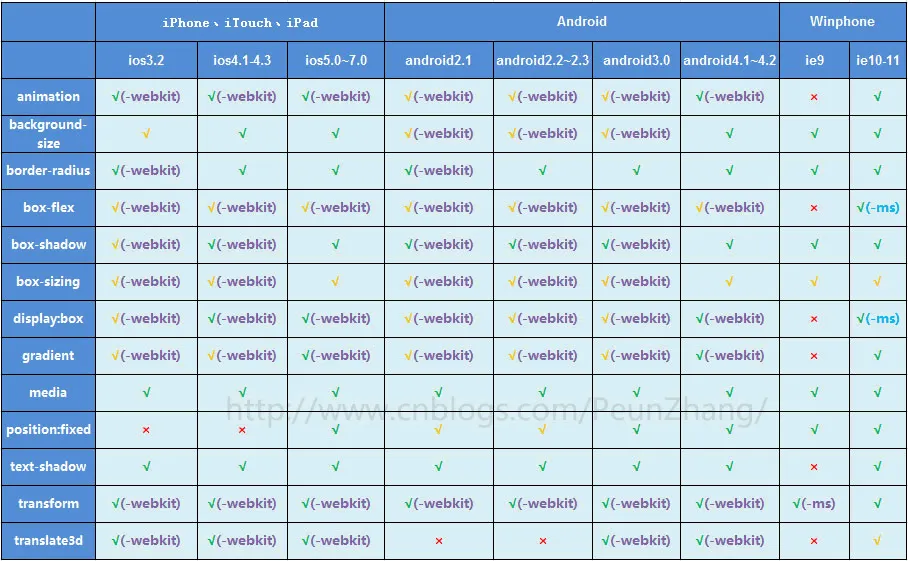 css3对各个型号手机浏览器的支持