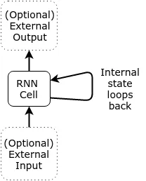 RNN State Loop