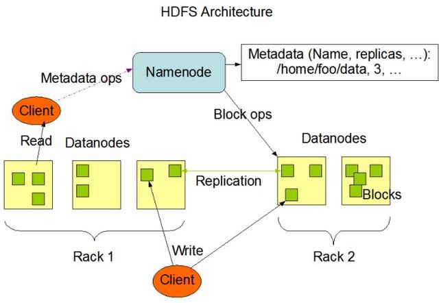 带您详细解读分布式文件系统HDFS