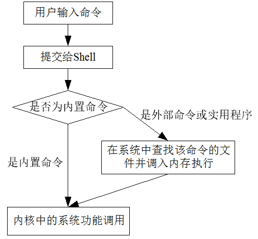 看完这篇Linux基本的操作就会了