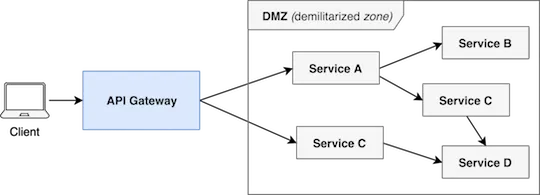 API Gateway - Entry point