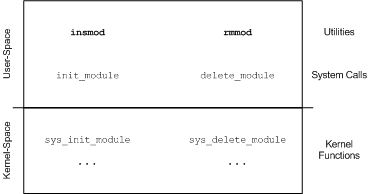 加载和卸载模块时用到的主要命令和函数