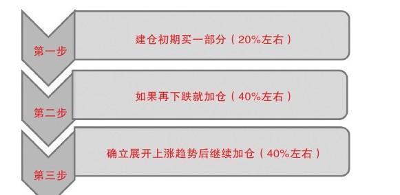 一个老股民的肺腑之言:史上最全的买卖股票技巧 总有一款适合你