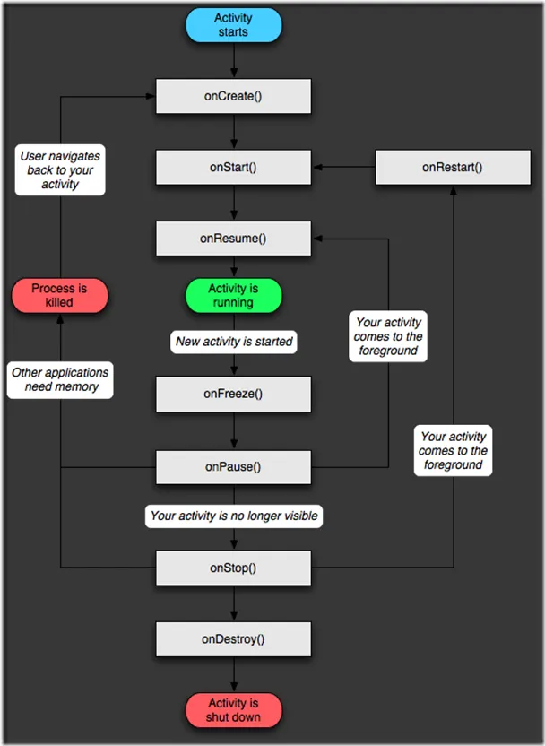 o_activity_lifecycle