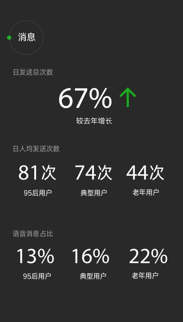 95后每天要发出81条微信信息