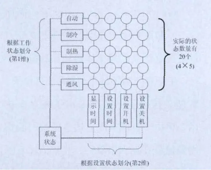 多维状态机结构