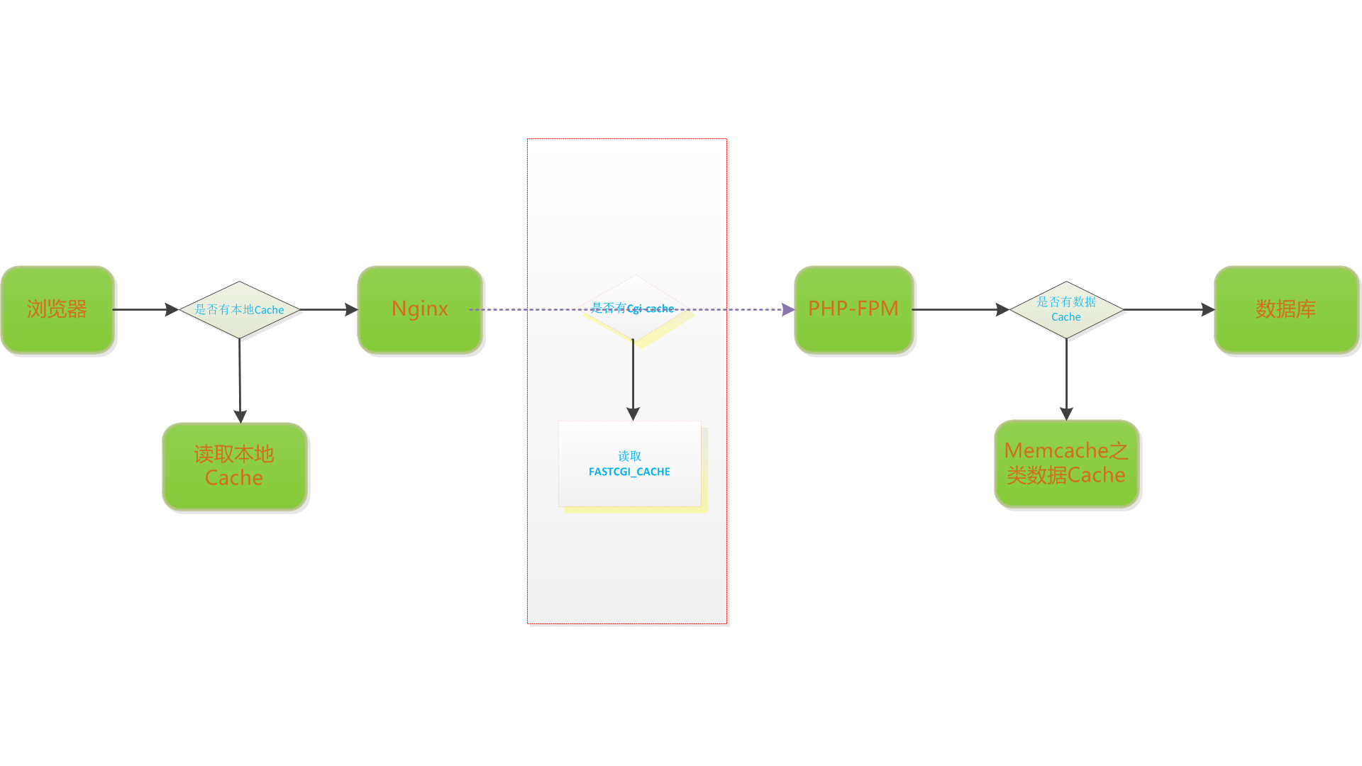 nginx cache的玩法