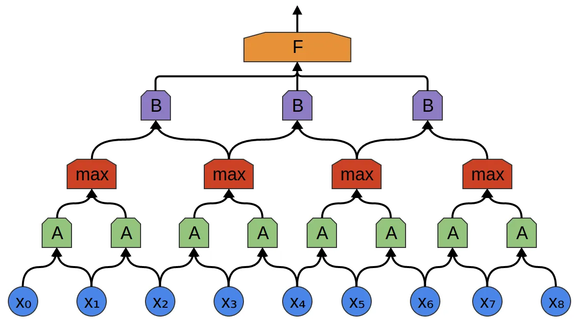 http://colah.github.io/posts/2014-07-Conv-Nets-Modular/img/Conv-9-Conv2Max2Conv2.png