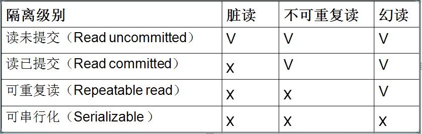 mysql事务隔离级别详解和实战