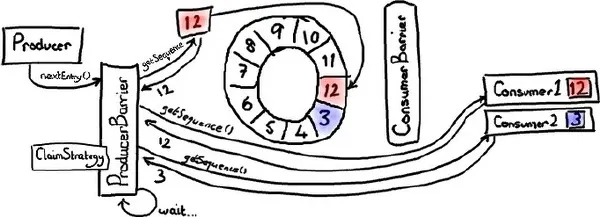 Disruptor 全解析(3)：写入 Ring Buffer