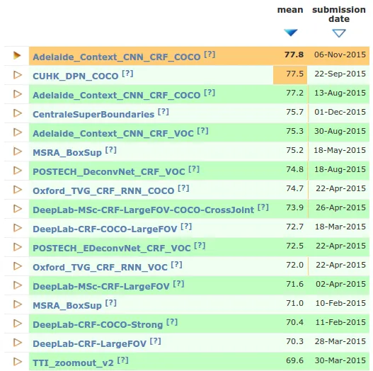 VOC2012_top_rankings