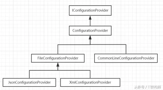 2.5配置的框架浅析「深入浅出ASP.NET Core系列」