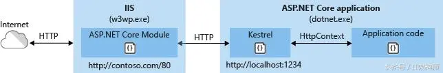 1.4部署到IIS「深入浅出ASP.NET Core系列」