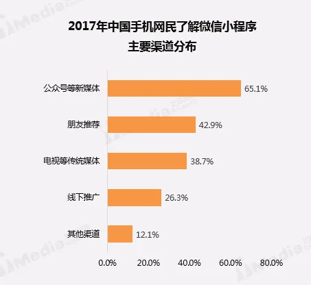 新媒体成为网民了解小程序主要渠道