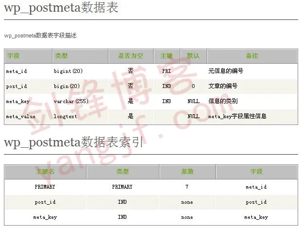 wp_postmeta文章特殊数据表WordPress数据库