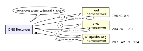 500px-An_example_of_theoretical_DNS_recursion_svg